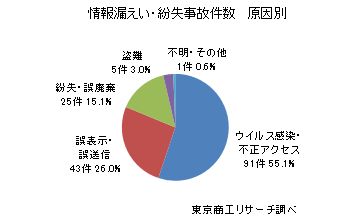 情報漏洩